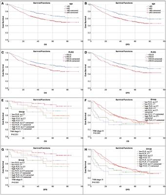 Platelet-lymphocyte ratio predicts chemotherapy response and prognosis in patients with gastric cancer undergoing radical resection